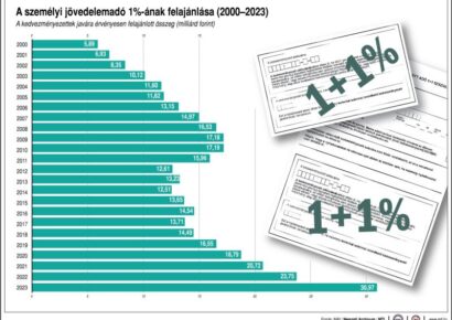 A személyi jövedelemadó 1+1 százalékáról legkésőbb május 20-ig lehet rendelkezni
