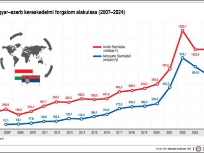 Hamarosan megkezdődik az új kőolajvezeték építése Magyarország és Szerbia között